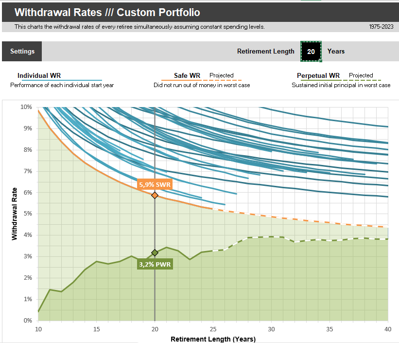 Vivere di rendita: come si determina il capitale